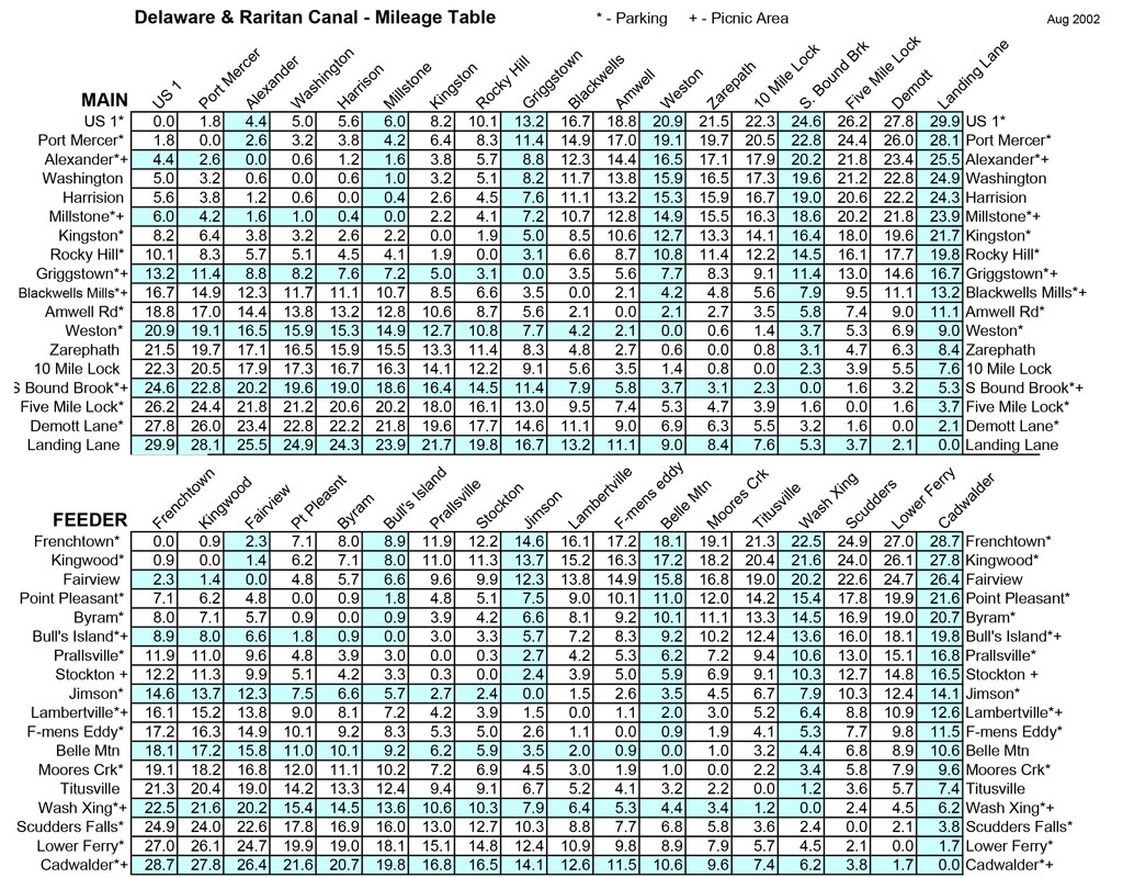 D&R Canal Mileage Table